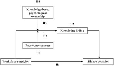 Workplace suspicion, knowledge hiding, and silence behavior: A double-moderated mediation model of knowledge-based psychological ownership and face consciousness